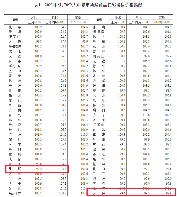 云南最新楼盘价格概览